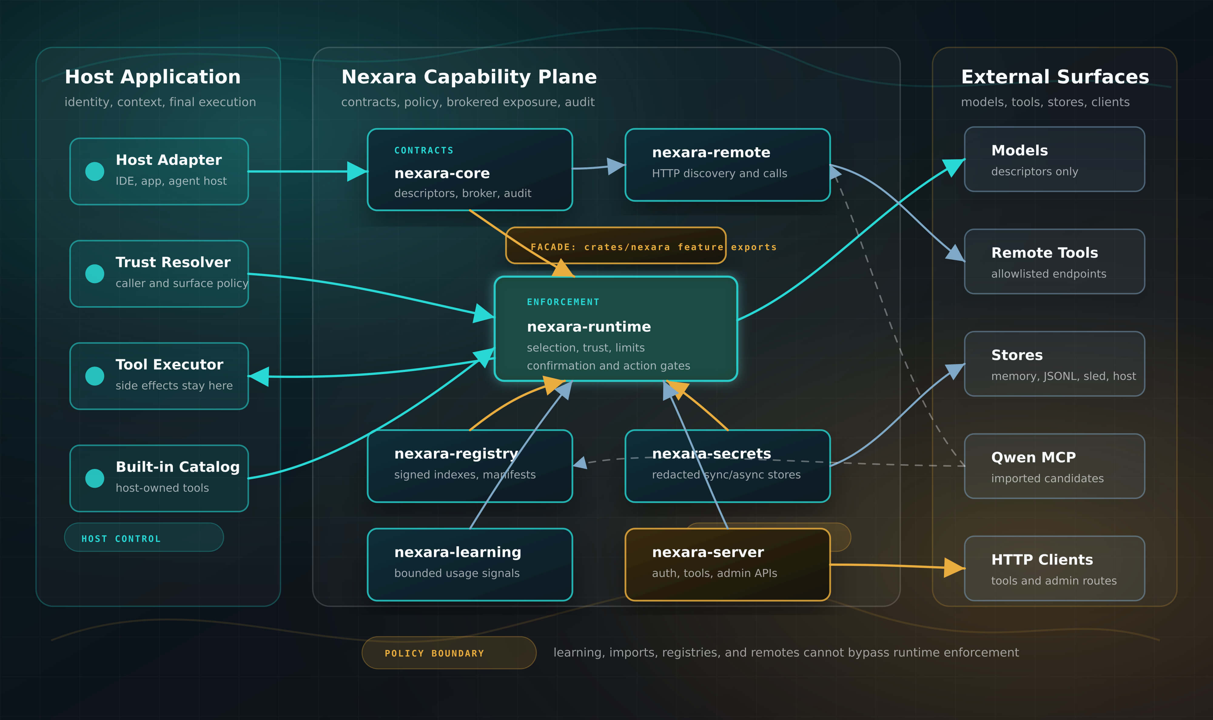 Nexara Architecture Diagram
